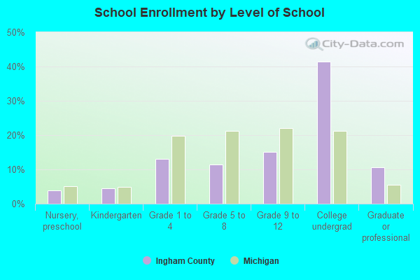 School Enrollment by Level of School