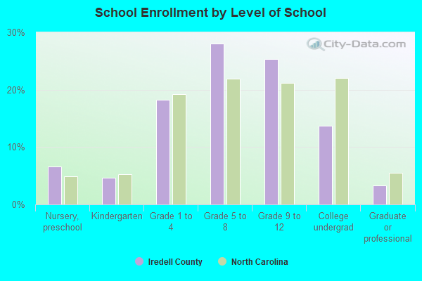 School Enrollment by Level of School