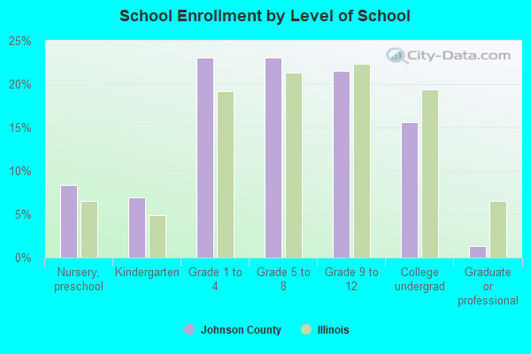 School Enrollment by Level of School