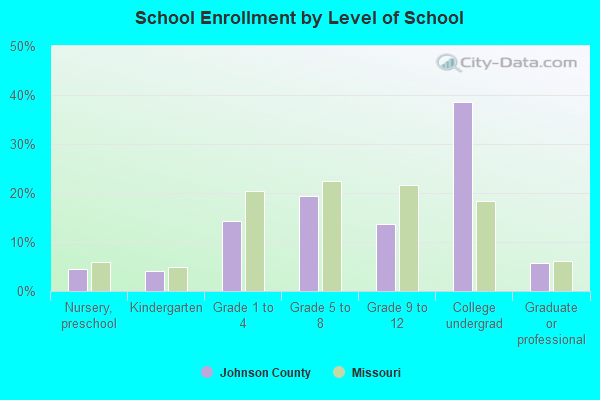 School Enrollment by Level of School