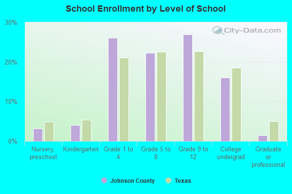 School Enrollment by Level of School