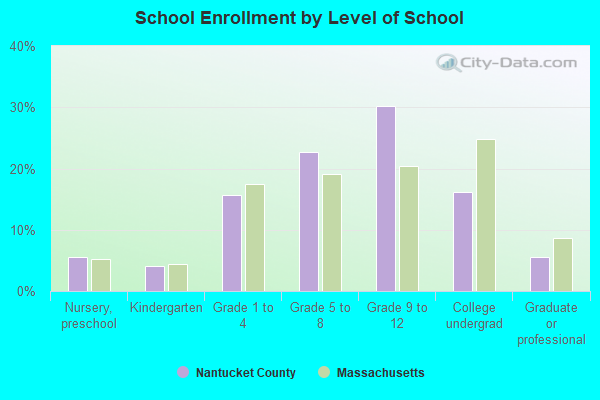 School Enrollment by Level of School