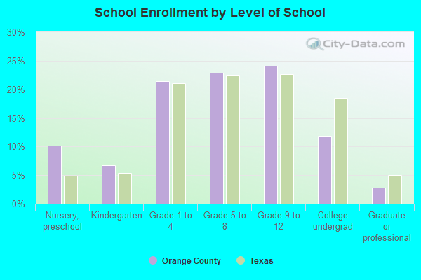 School Enrollment by Level of School