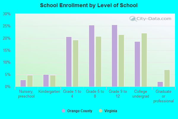 School Enrollment by Level of School