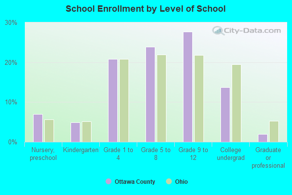 School Enrollment by Level of School