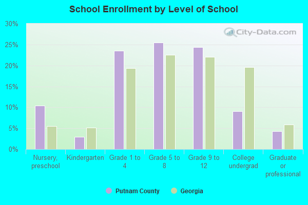 School Enrollment by Level of School