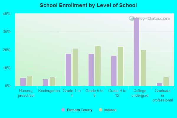 School Enrollment by Level of School