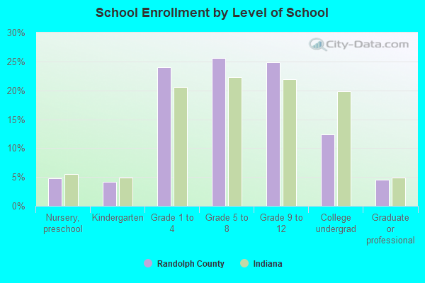 School Enrollment by Level of School