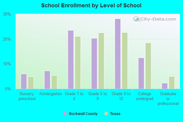 School Enrollment by Level of School