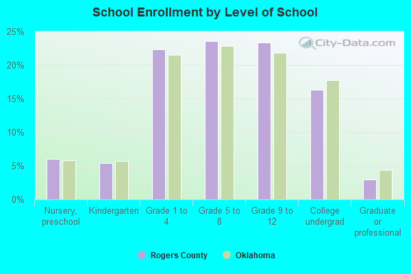 School Enrollment by Level of School