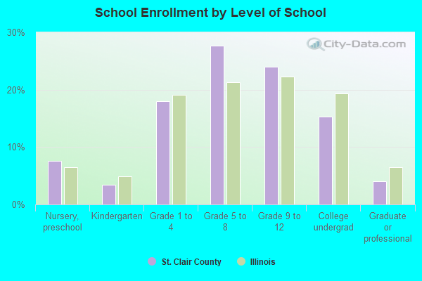 School Enrollment by Level of School