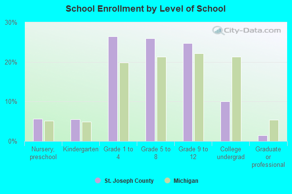 School Enrollment by Level of School