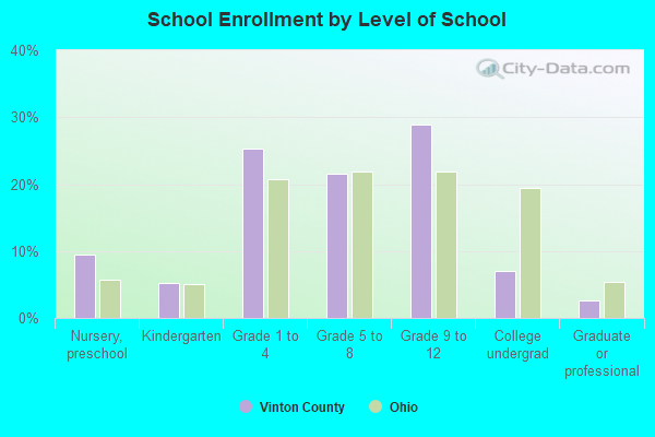 School Enrollment by Level of School