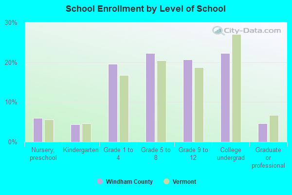 School Enrollment by Level of School