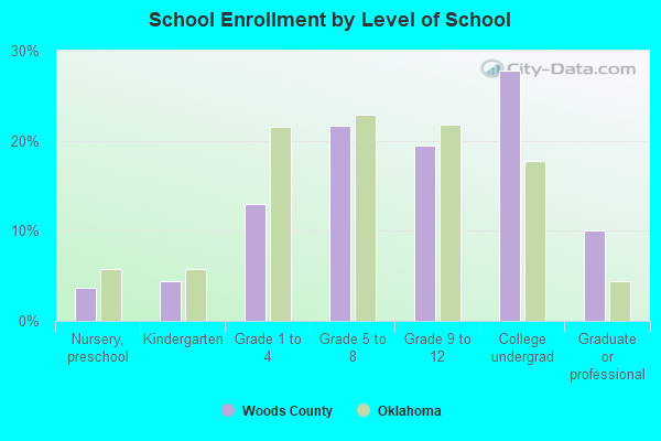 School Enrollment by Level of School