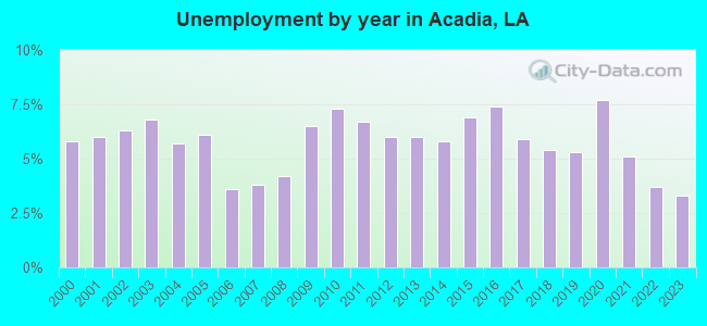 Unemployment by year in Acadia, LA