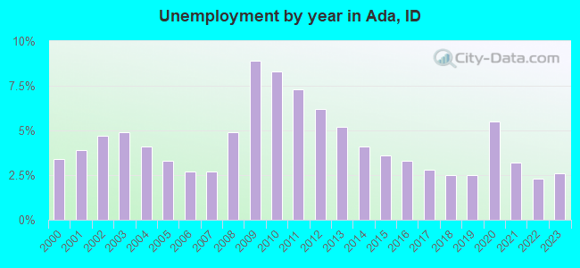Unemployment by year in Ada, ID