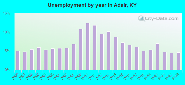 Unemployment by year in Adair, KY