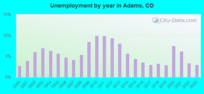 Unemployment by year in Adams, CO