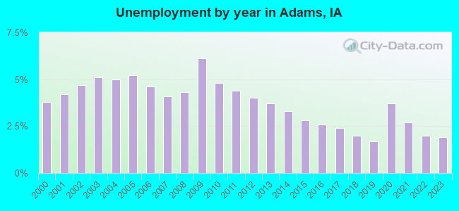 Unemployment by year in Adams, IA
