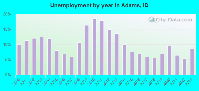 Unemployment by year in Adams, ID