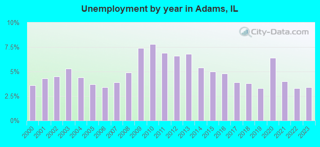 Unemployment by year in Adams, IL