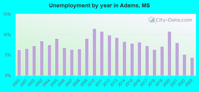 Unemployment by year in Adams, MS