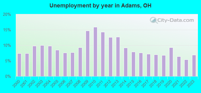 Unemployment by year in Adams, OH