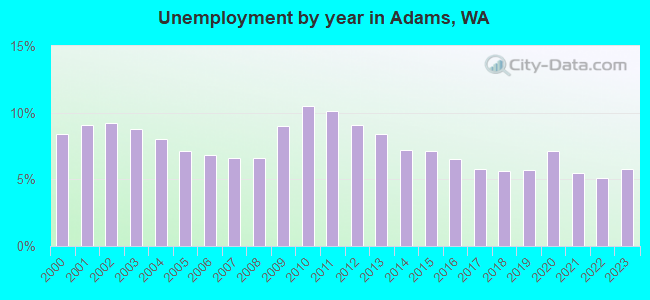 Unemployment by year in Adams, WA