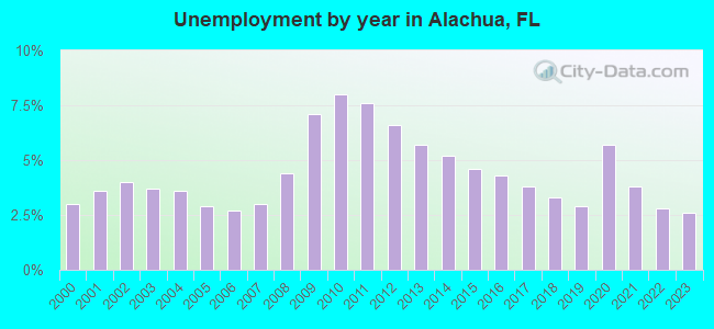 Unemployment by year in Alachua, FL