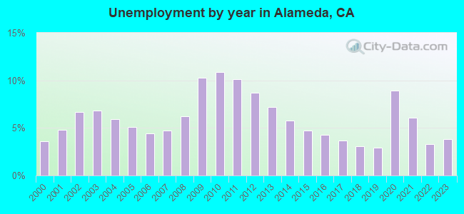 Unemployment by year in Alameda, CA