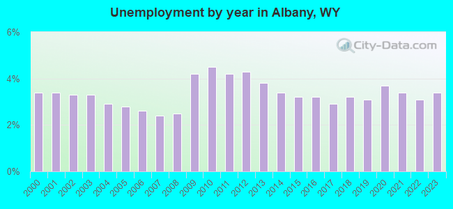 Unemployment by year in Albany, WY