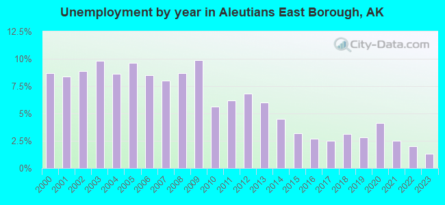 Unemployment by year in Aleutians East Borough, AK