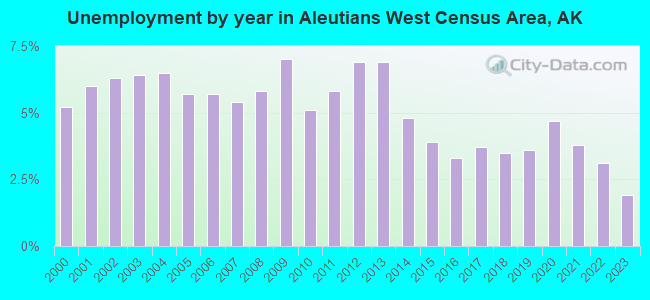 Unemployment by year in Aleutians West Census Area, AK