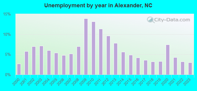 Unemployment by year in Alexander, NC