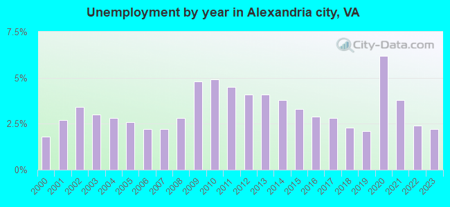 Unemployment by year in Alexandria city, VA