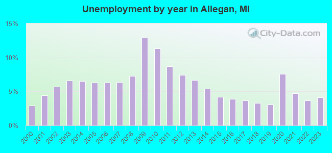 Unemployment by year in Allegan, MI
