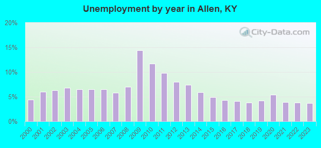 Unemployment by year in Allen, KY