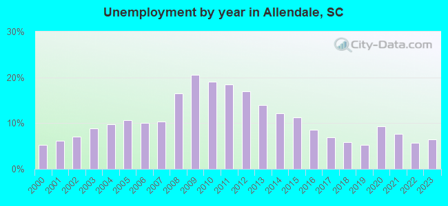 Unemployment by year in Allendale, SC