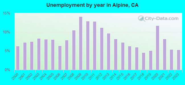 Unemployment by year in Alpine, CA