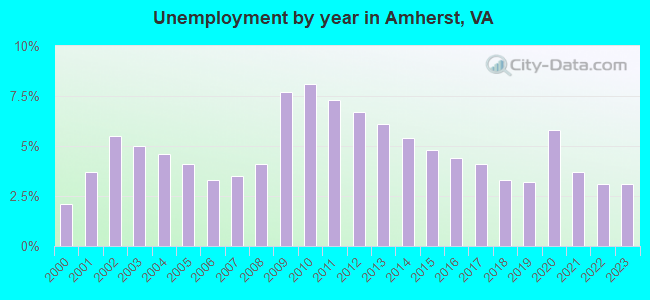 Unemployment by year in Amherst, VA