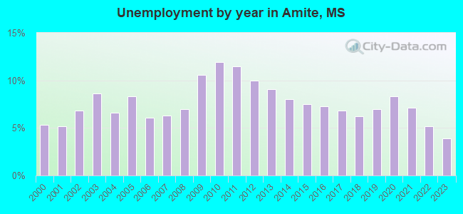Unemployment by year in Amite, MS