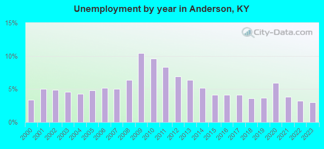Unemployment by year in Anderson, KY