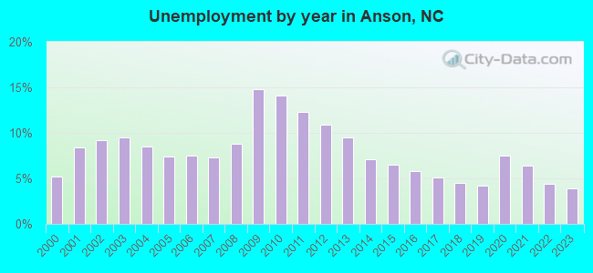 Unemployment by year in Anson, NC