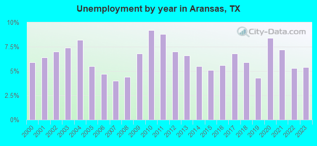 Unemployment by year in Aransas, TX