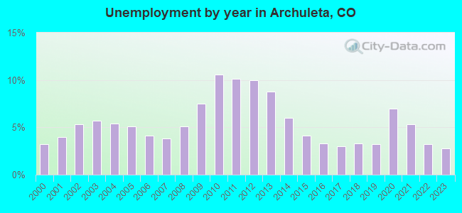 Unemployment by year in Archuleta, CO