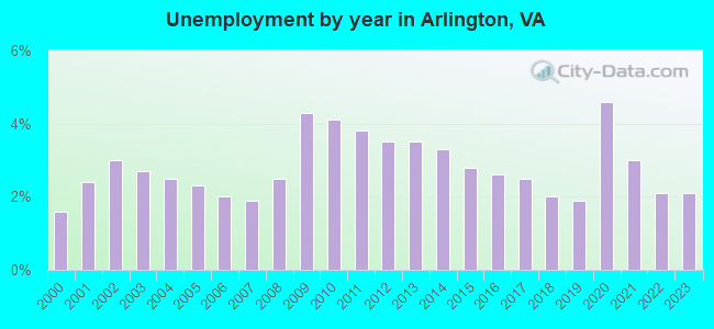 Unemployment by year in Arlington, VA