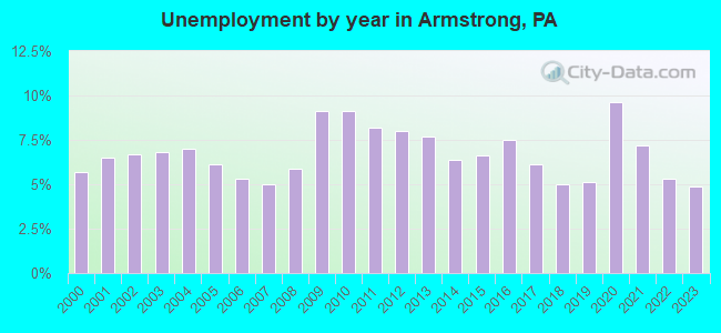 Unemployment by year in Armstrong, PA