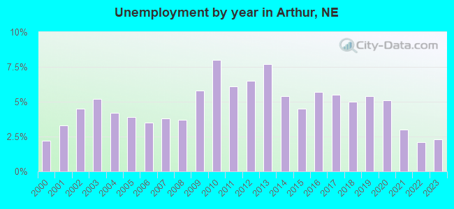 Unemployment by year in Arthur, NE