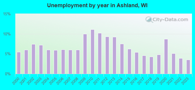 Unemployment by year in Ashland, WI